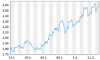 Chart Mini Future Long Tencent Holdings - 1 Monat