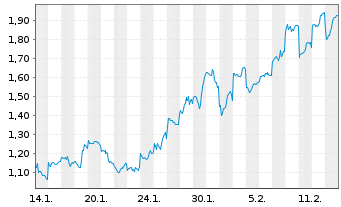 Chart Mini Future Long Tencent Holdings - 1 Monat