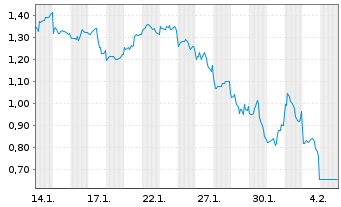 Chart Mini Future Short Tencent Holdings - 1 Monat