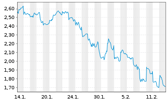 Chart Mini Future Short Tencent Holdings - 1 Monat