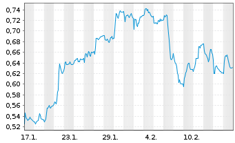 Chart Mini Future Long K+S - 1 Monat