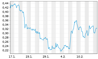 Chart Mini Future Short K+S - 1 Monat