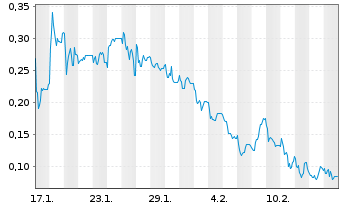 Chart Mini Future Long Cavendish - 1 Month