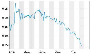 Chart Mini Future Long Cavendish - 1 Month