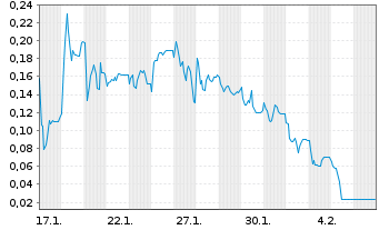 Chart Mini Future Long Cavendish - 1 Month