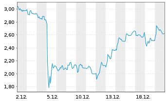 Chart Mini Future Short Aurubis - 1 Monat