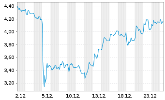 Chart Mini Future Short Aurubis - 1 Monat