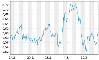 Chart Mini Future Short Equinor - 1 Month