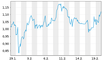 Chart Mini Future Long Altria - 1 Monat