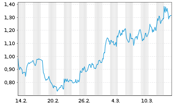 Chart Mini Future Long Hannover Rueck - 1 Month