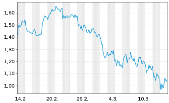 Chart Mini Future Short Hannover Rueck - 1 Monat