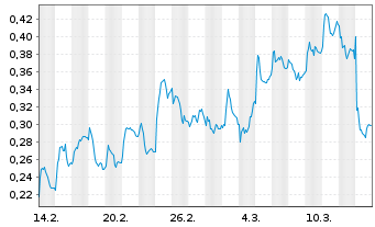 Chart Mini Future Long K+S - 1 mois