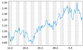 Chart Mini Future Long L Oreal - 1 Monat