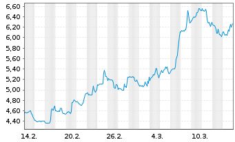 Chart Mini Future Short Netflix - 1 mois