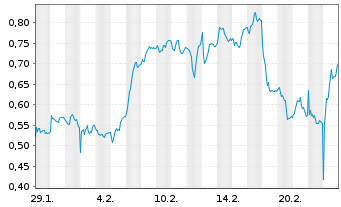 Chart Mini Future Long Heidelberg Materials - 1 Monat