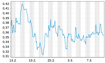 Chart Mini Future Long CompuGroup Medical - 1 mois