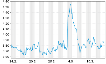 Chart Mini Future Short Continental - 1 Month