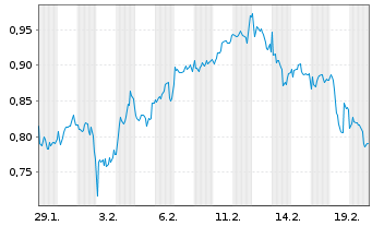 Chart Mini Future Long Axa - 1 Monat