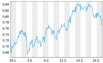 Chart Mini Future Long Air Liquide - 1 Monat