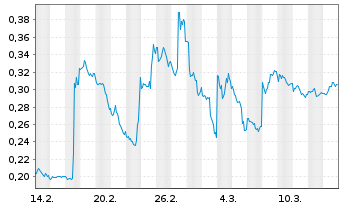 Chart Mini Future Long Walgreens Boots Alliance - 1 mois