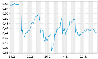 Chart Mini Future Short Walgreens Boots Alliance - 1 mois