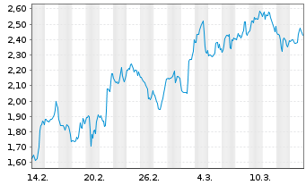 Chart Mini Future Short Cameco - 1 mois