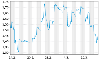 Chart Mini Future Short Vulcan Energy Resources - 1 Monat