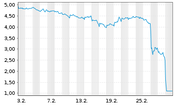 Chart Mini Future Short Rolls-Royce - 1 Monat