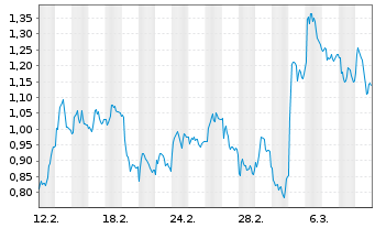 Chart Mini Future Long Lanxess - 1 Monat