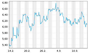 Chart Mini Future Short Baidu - 1 Month