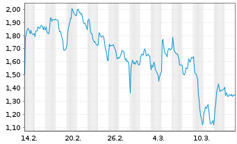 Chart Mini Future Long Eckert & Ziegler - 1 mois