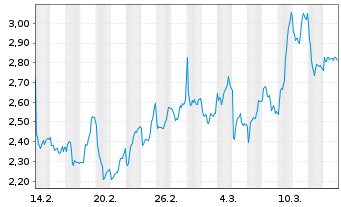 Chart Mini Future Short Eckert & Ziegler - 1 Month