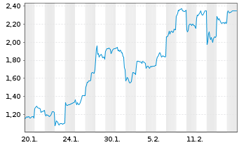 Chart Mini Future Long Xiaomi - 1 Monat