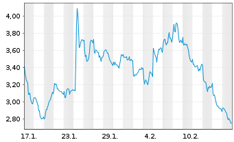 Chart Mini Future Long Novo-Nordisk - 1 Month