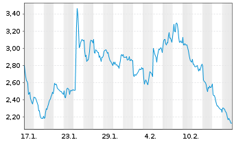 Chart Mini Future Long Novo-Nordisk - 1 Month