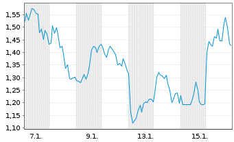 Chart Mini Future Long ASML - 1 Monat