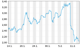 Chart Mini Future Long TUI - 1 Monat