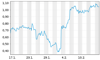 Chart Mini Future Long Infineon - 1 mois