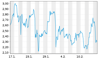 Chart Mini Future Long Coinbase - 1 Month