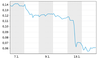 Chart Mini Future Long NEL - 1 Monat