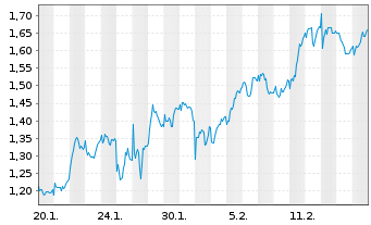 Chart Mini Future Long SAP - 1 Month