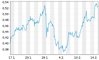 Chart Mini Future Long Deutsche Bank - 1 Month