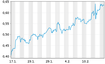 Chart Mini Future Long Commerzbank - 1 Month