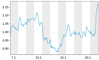 Chart Mini Future Long adidas - 1 Monat