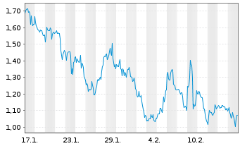 Chart Mini Future Long CureVac - 1 Month