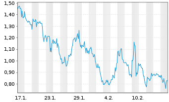 Chart Mini Future Long CureVac - 1 Month