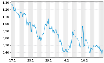 Chart Mini Future Long CureVac - 1 Month