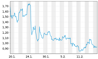 Chart Mini Future Long SUESS MicroTec - 1 Month