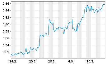 Chart Mini Future Long E.ON - 1 mois