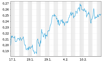 Chart Mini Future Long E.ON - 1 Month